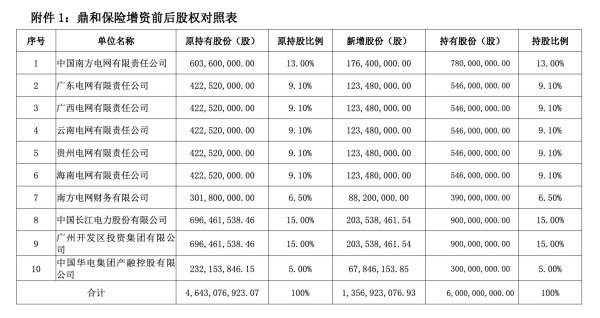 十大配资平台app 鼎和财险：增加注册资本约13.57亿元