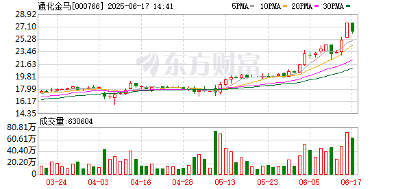 配资查询官网 通化金马：股票交易异常波动公告